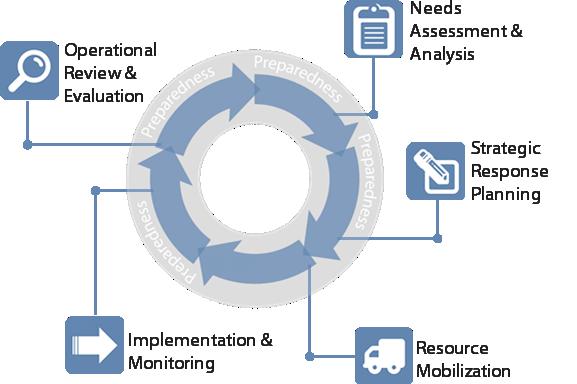 Unit 4 Planning and Funding the Humanitarian Response Section 1: The Humanitarian Programme Cycle THE HUMANITARIAN PROGRAMME CYCLE STEPS OF THE HUMANITARIAN PROGRAMME CYCLE (HPC) The process that