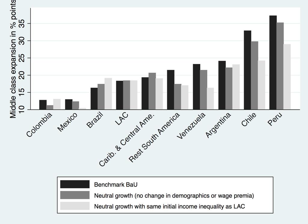 4.2 Economic growth, inequality change and demography as determinants of the expansion of the middle class The expansion of the middle class varies considerably across countries in Latin America.