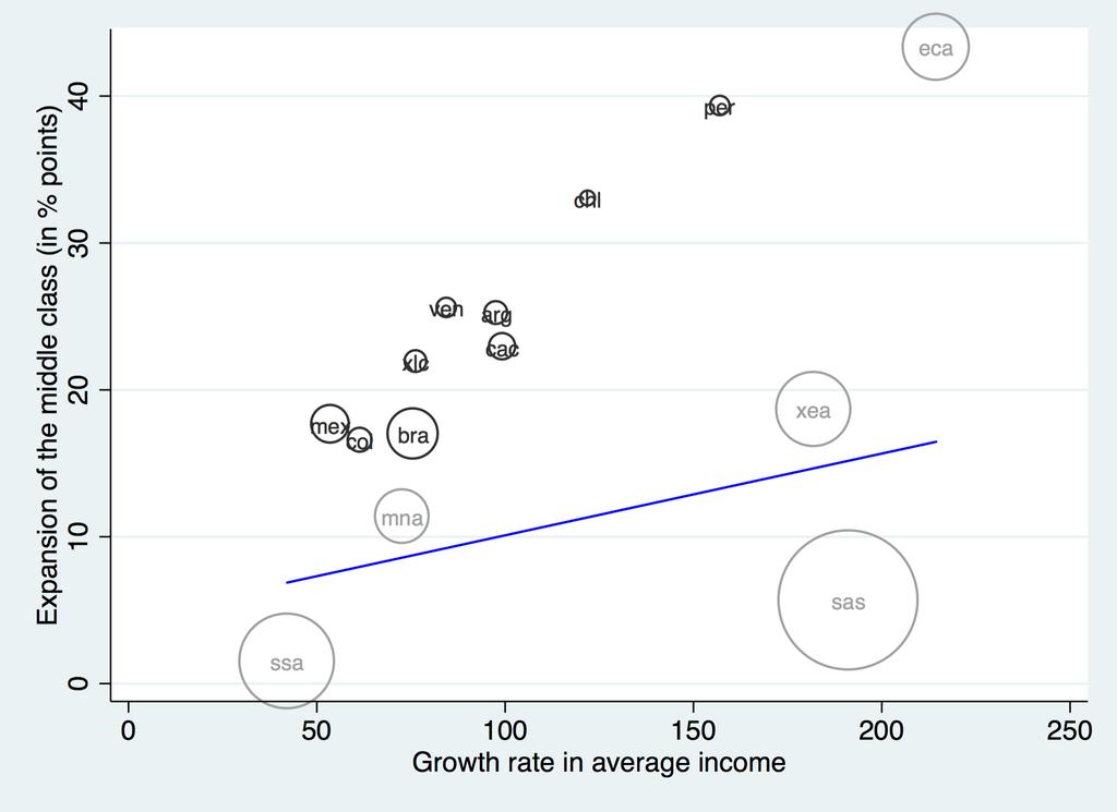 APPENDIX Figure A1: Correlation between expansion of the middle class and income growth Source: Authors calculations.