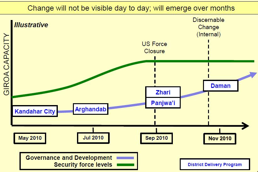 Setting a Realistic Campaign Timeline: Success Requires a Sustained Effort Long Beyond 2010 or 2011 Proof that new strategy and tactics work is possible by mid- 2011 Major transition to ANSF should