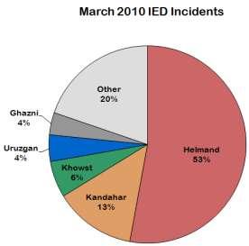 with the most IED activity during March 2010,