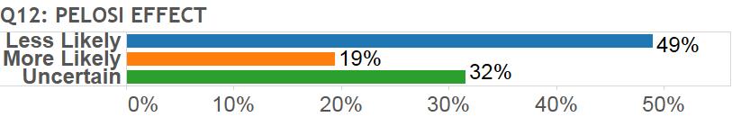Q11: MANOILVSYEE Democrat Mark Manoil 71.7% 39.8% 7.8% 31.7% 37.9% 44.5% 35.1% 38.4% 37.9% Republican Kimberly Yee 19.6% 35.9% 84.2% 50.3% 49.0% 43.8% 52.4% 46.2% 50.9% Uncertain 8.7% 24.3% 8.1% 17.