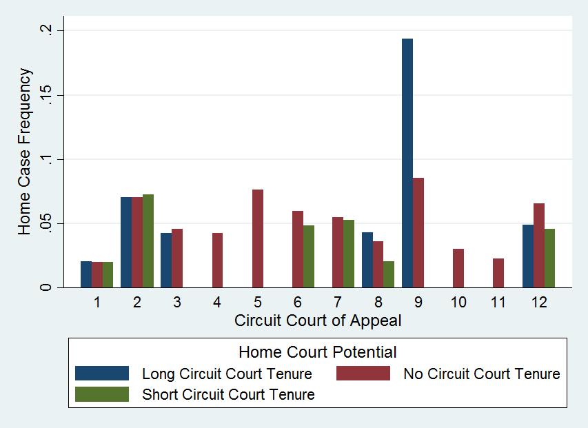 Moreover, the data regarding the frequency of cases from each Circuit Court of Appeals fails to show any clear link to the presence of home justices.