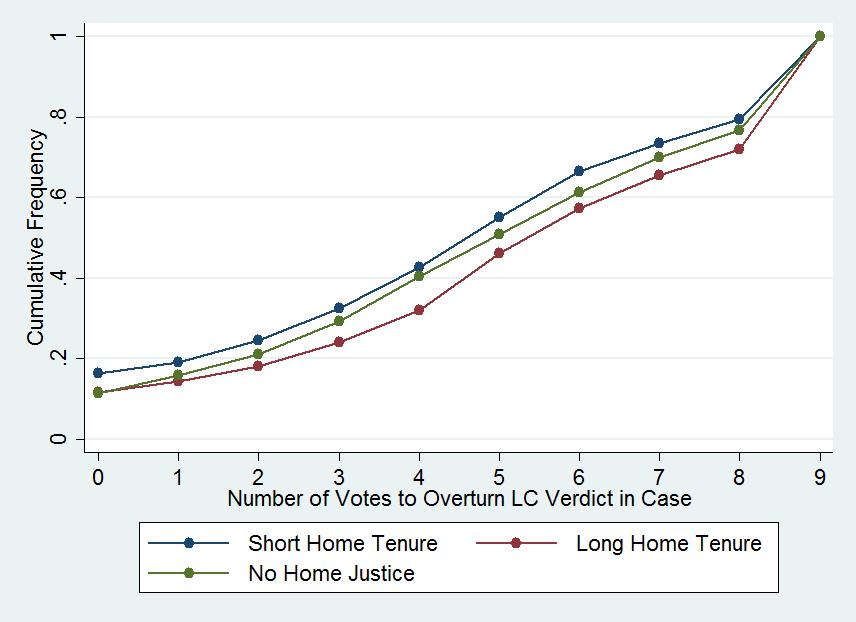 Figure 6 Distribution of Overturn Votes by Presence of Home Justice the number of overturn votes for cases with a long tenure home justice first-order stochastically dominate those in short tenure