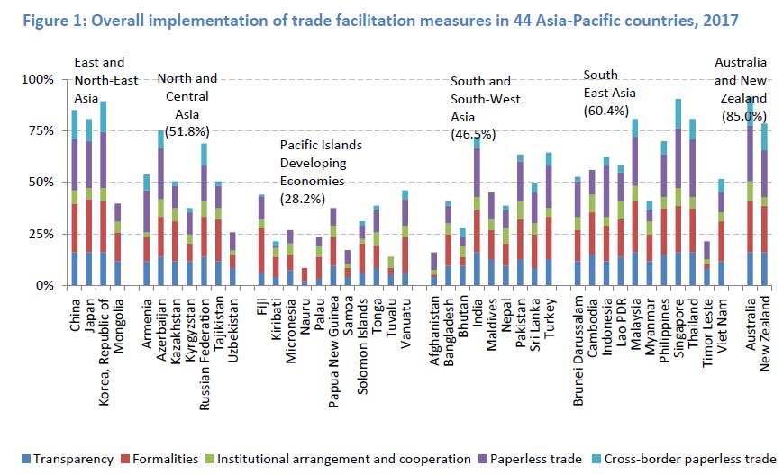 Overall Implementation of Trade Facilitation Measures (44 Asia Pacific countries) 40 Source: The