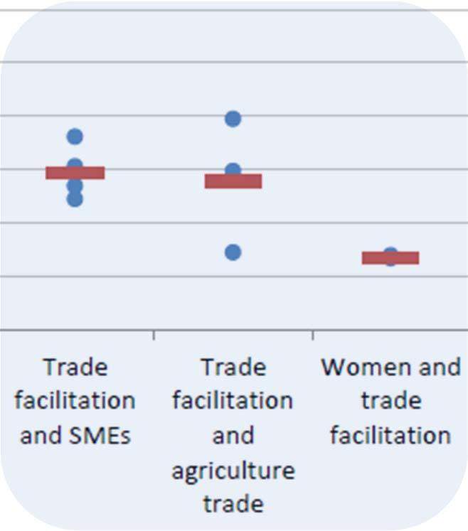 Implementation of different groups of trade