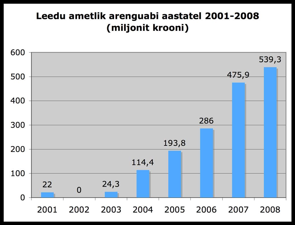 97 Joonis 5. Leedu ametlik arenguabi 2001-2008 152 Allikas: VM kodulehekülg http://www.urm.lt/index.php?
