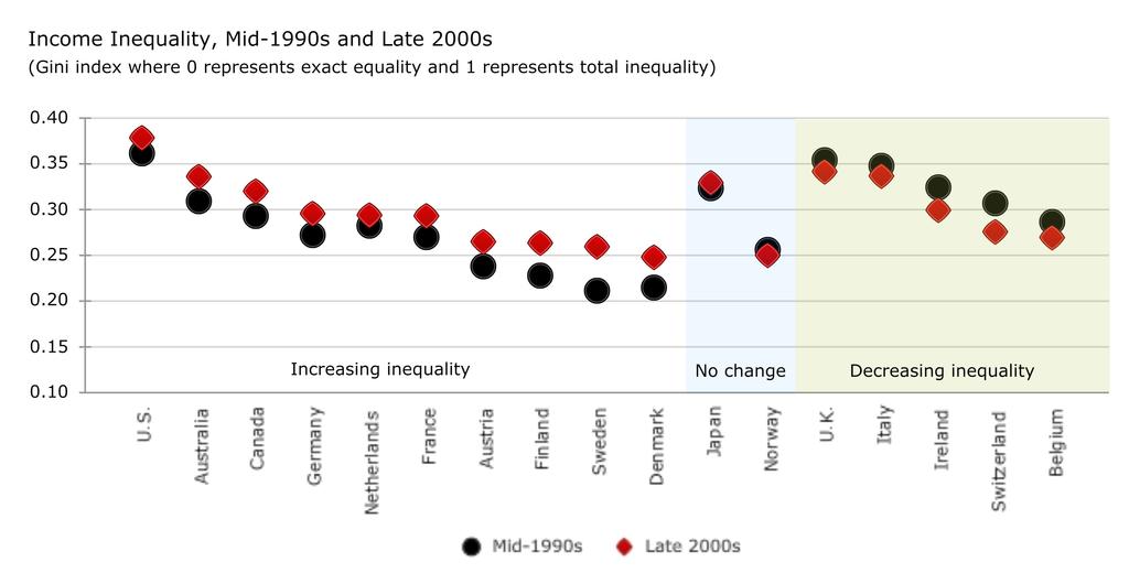 five countries saw income inequality decline. The rise in income inequality was largest in countries that have traditionally had low inequality Sweden, Finland, and Denmark.