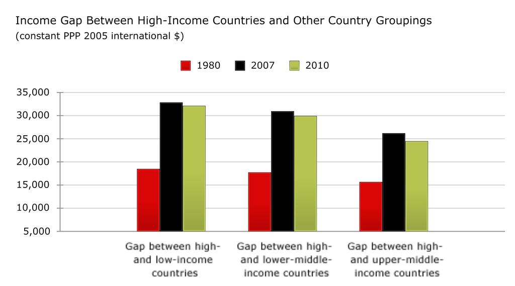 To further understand the global distribution of income, we lined up all 128 countries from the poorest in terms of income per capita (Zimbabwe) to the richest (Qatar) and then split them into 10