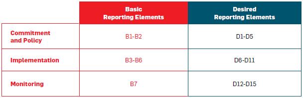 Reporting Elements for the 10 th Principle Reporting Guidance overview 8 The guidance comprises of 22 Reporting Elements, outlined in the following matrix: By reporting elements: Basic Reporting