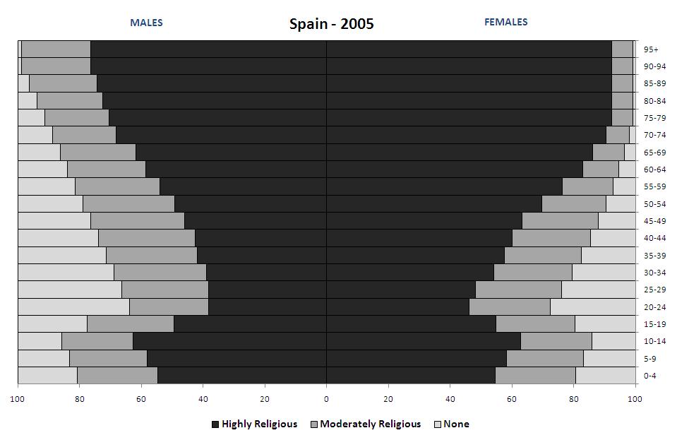 Figure 1b) Spanish population by three groups of religiosity Conversion rates by age and sex Conversions between religious groups and degree of religiosity are assumed to be concentrated relatively