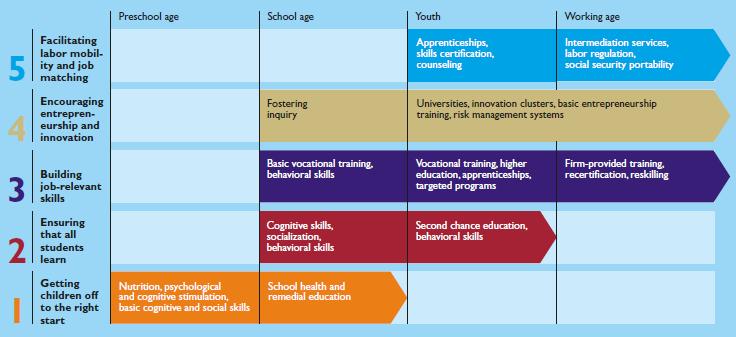 Figure 8: Analytical Framework- Stepping up Skills for Employment and Productivity (STEP) Source: World Bank (2010) The World Bank s experience in pre-employment skills development (from the