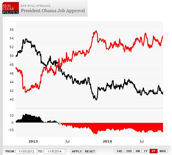 The President s job approval has been net negabve for most of the first two years of his 2 nd term.