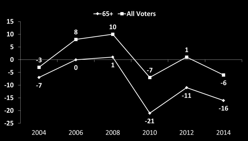 voters (ElecBon Results*, Orange), voters 65+ (Exit