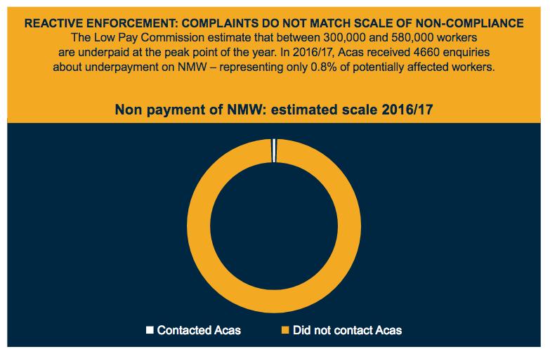 33. Graph III. Number of enquiries received by Acas on underpayment on NMW relative to the Low Pay Commission s estimate of scale of underpayment. 34.
