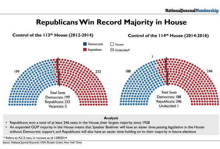 Demographics of 114th Freshman Class Overall, there are 73 new members of Congress 13 Senators and 60 Representatives. Fifty-five of them are Republicans and 18 are Democrats.