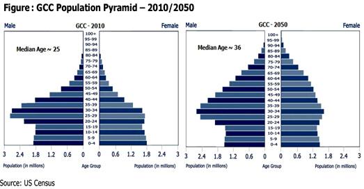 (Our population growth estimates are based on separate projections for each GCC state and population