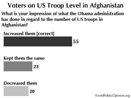 December 9, 2010 Misinformation and the 2010 Election Troop Levels in Afghanistan Although President Obama has more than doubled the number of troops in Afghanistan, four in ten voters had a