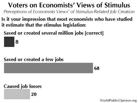 Misinformation and the 2010 Election December 10, 2010 Stimulus Legislation The Congressional Budget Office estimated that by the third quarter of 2010, the stimulus legislation had increased the