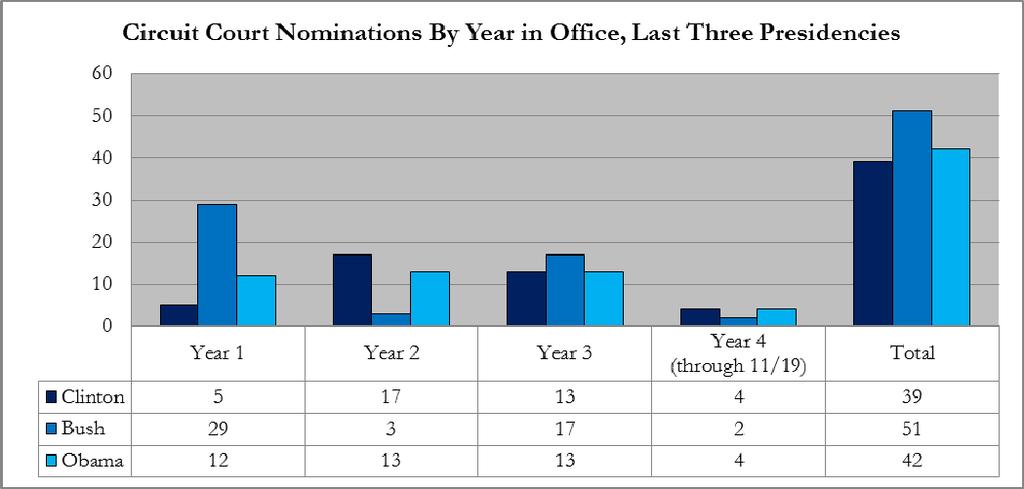fewer district court nominations than President Bush and 28 fewer nominations than President Clinton at a comparable point in their presidencies.