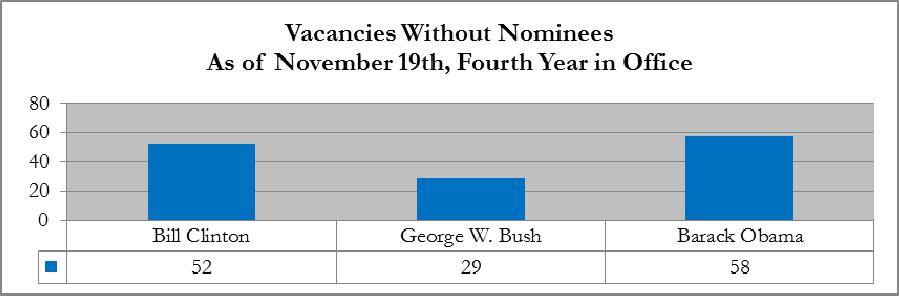 One reason why President Obama has not made nominations for many current vacancies is that 58% of existing vacancies are from states represented by at least one Republican Senator, which makes the