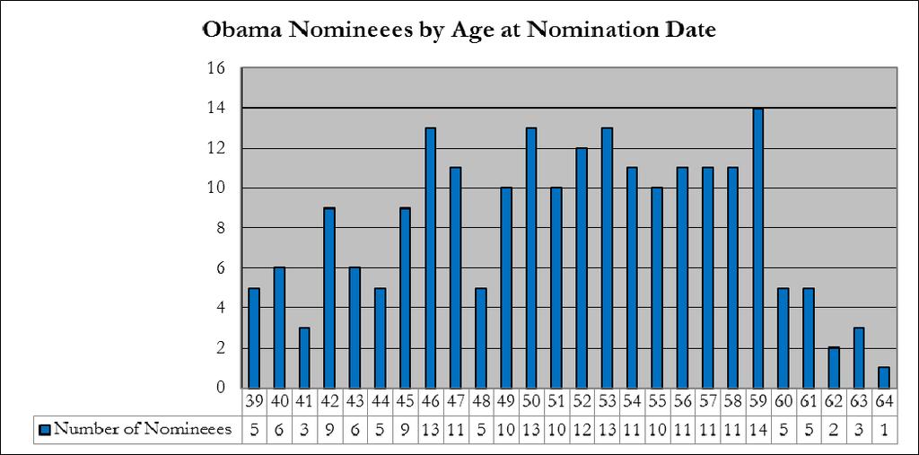 Looking forward, the president will need to nominate many more younger nominees if he wants to have a more lasting judicial selection legacy.