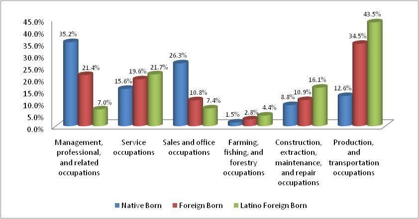 Occupation Table 13. U.S. Native Born, Foreign-Born, and Latino Foreign Born Population 16 years and over by Selected Occupations in Nebraska, 2008 and 2009 Occupation U.S. Native Born 2008 2009 Foreign Born Latino Foreign Born U.