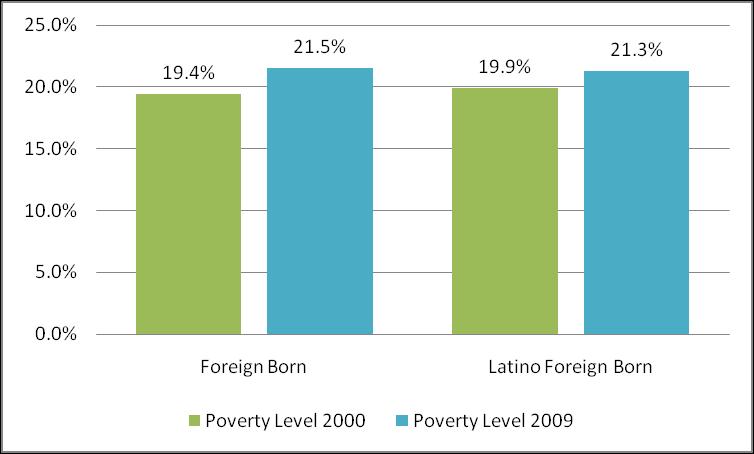 based on the U.S. Census Bureau, Census 2000 and 2009 American Community Survey. Figure 23.