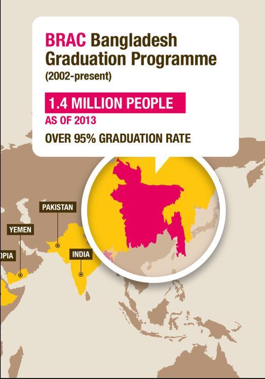 1.7 MILLION HOUSEHOLDS AS OF 2016 In Bangladesh, roughly 95% of participants achieve graduation at the end of the two year period with the majority maintaining those