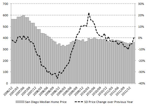Figure 4: Median Home Prices: San Diego, California, & National 5 700 600 500 400 300 200 100 0 San Diego