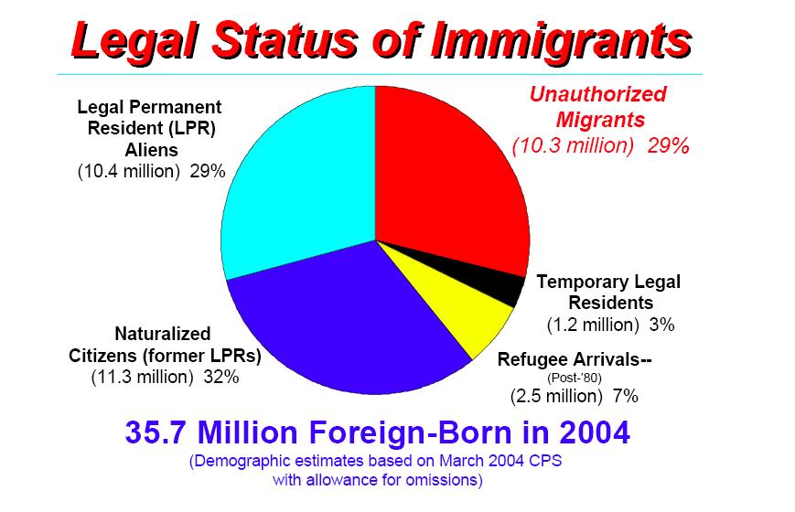 Foreign Born Legal Status