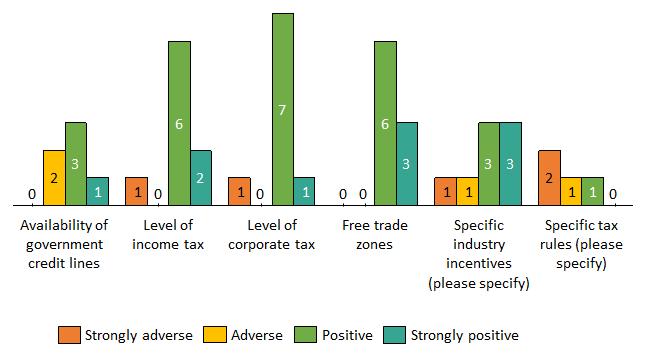 Government incentives Among the government incentives, free zones and low levels of taxation (both income and corporate tax) have the most positive effect on EU companies decisions to invest in the
