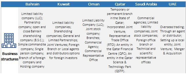 Business structures As highlighted in the above table, there are several kinds of business structures that foreign companies can use in the GCC countries.