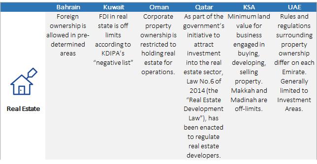 Real estate As shown in the above table, foreign companies operating in Bahrain, Qatar, the KSA and the UAE are only allowed to develop real estate for commercial activities under certain conditions.