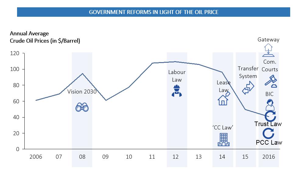 FDI inflows to Bahrain decreased sharply between 2008 and 2011 before rising again in 2012-2014.