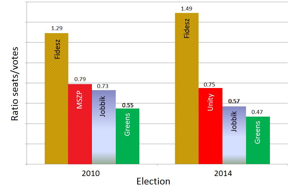 The electoral system Most scholars of electoral systems consider that proportional representation systems are better for democracy: PR electoral systems are more democratic than majoritarian systems