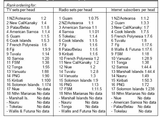Appendix XXIX: Access to TVs, Radios and the Internet in Fiji Source: Philip Cass, Media Ownership in the Pacific: Inherited colonial commercial model but