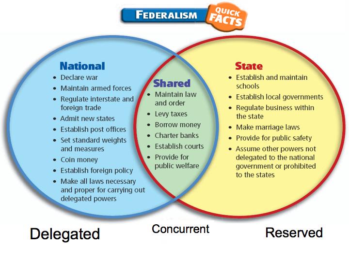 FEDERALISM The powers delegated by the proposed Constitution to the federal government are few and defined. Those which are to remain in the State governments are numerous and indefinite.