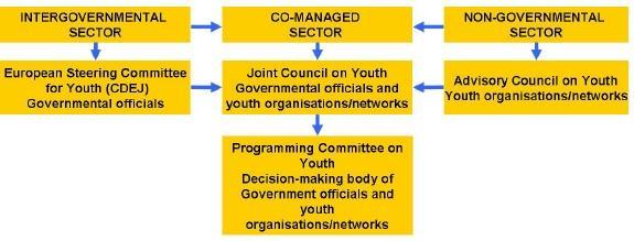 3.2.2. Legal basis In the Warsaw Action Plan of 2005, the third principal task of Building a more humane and inclusive Europe includes the objective of developing youth co-operation.
