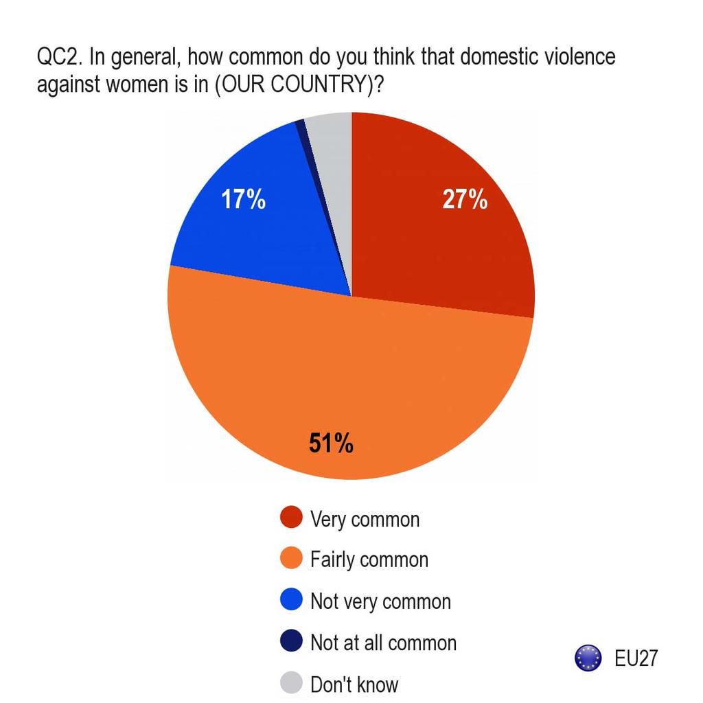 Eurobarometer survey on attitudes to domestic violence against women How aware are Europeans of domestic violence? 98% of people across the EU are aware of domestic violence.