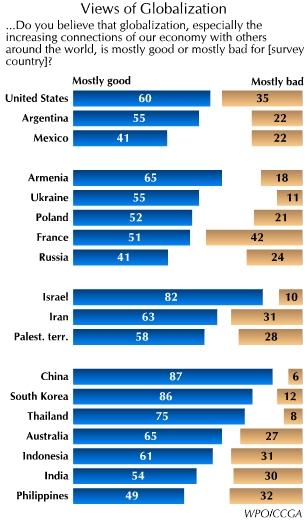 World Public Favors Globalization and Trade but Wants to Protect Environment and Jobs Majorities around the world believe economic globalization and international trade benefit national economies,