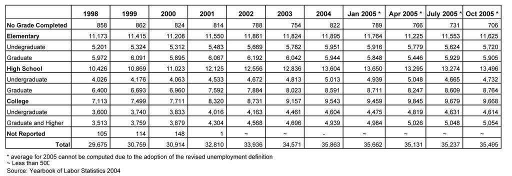 Table 1: Labor Force by Highest Educational Attainment (000), 1998-2005 1998 1999 2000 2001 2002 2003 2004 Jan 2005 * Apr 2005 * July 2005 * Oct 2005 * No Grade Completed 858 862 824 814 788 754 821.