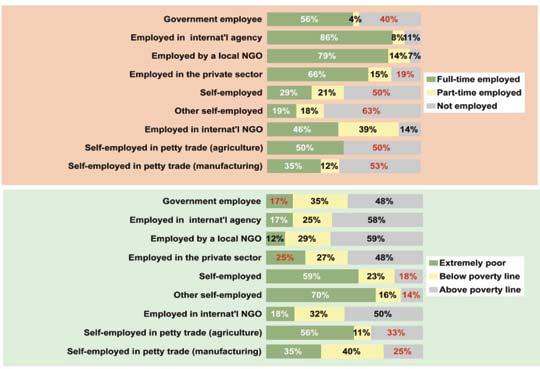 Figure 7: Employment category of the main breadwinner, (even if currently unemployed): poverty level and employment rate in each sector As a final note on the profile of the main breadwinners