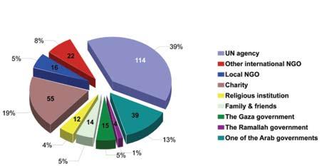 They are followed by charities (19%), one of the Arab governments (13%), and other international NGOs (8%).