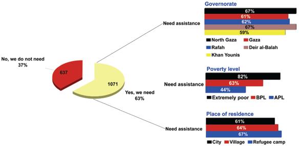 The poverty status of the household very much influences the need for assistance: whereas 82% of extremely poor households need assistance and 63% of poor households need it, 44% of households above