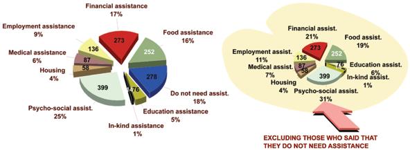 Figure 7: Household need for assistance: Overall in the Gaza Strip, and according to governorate, poverty level, and place of residence Nowadays, psychosocial aid is the most needed assistance in the
