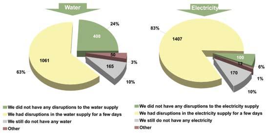 Figure 2: Household access to clean water and electricity since the start of the Israeli operations 172 Households in the Gaza city governorate suffered most from disruptions to the water supply,