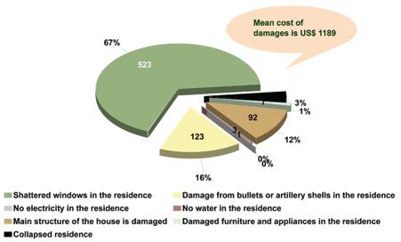 Figure 4: Type of inflicted residential damages resulting from Israeli operations, and the perceived cost The lowest percentage of residences with damage to the main structure was recorded in the