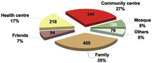 Family is the preferred option to receive psychosocial support (35%).