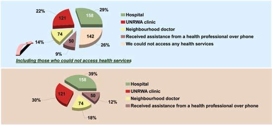 Figure 4: Source of primary health care during the last military operations The proportions of households across the Gaza Strip that could not access the needed primary health care are quite evenly